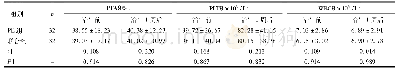 《表3 比较两组PTA、PLT、WBC(±s)》