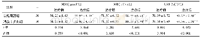 表1 两组治疗前后血清MDA、SOD、GSH-Px水平对比(±s)