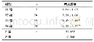 表1 不同临床分期胃癌患者超声病变厚度检查结果比较(±s,mm)