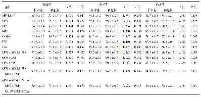 表5 验证集与样本集诊断效能的对比(±s,%)