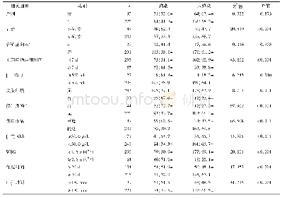 表2 肝癌介入化疗后医院感染的单因素分析[n(%)]