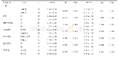 表2 胃癌患者血清中miR-21和miR-181表达与临床特征的关系(±s)
