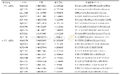 表4 10个上调和下调的piRNA序列特征