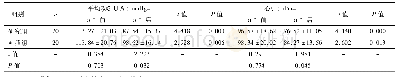 《表4 两组治疗前后平均动脉血压及心率变化比较(±s)》