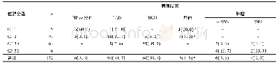 表1 佐野分型与结肠侧向发育型肿物的病理对应关系[n(%)]