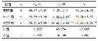 表4 不同分组细胞周期分布比较(±s,%)