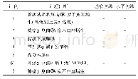 《表4 7例十二指肠乳头区域肿瘤患者的术后病理特征》