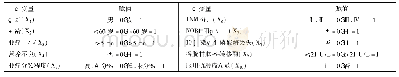 《表1 胃癌患者发生耐药的自变量赋值结果》