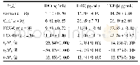 表2 血浆IDO和细胞因子水平比较