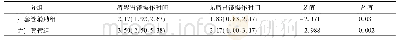 表2 外套管辅助组/无外套管组清醒胃镜和无痛胃镜平均操作时间比较[M(Q1,Q3),min]