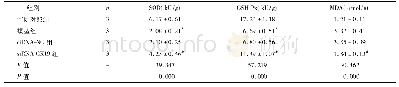 《表3 3组WRL68细胞中SOD、GSH-Px活性和MDA含量比较(±s)》