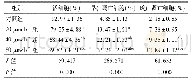 表2 各组细胞凋亡率比较(±s,n=3)