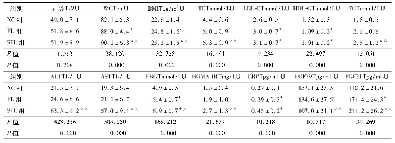 表1 各组一般资料及生化指标比较(±s)