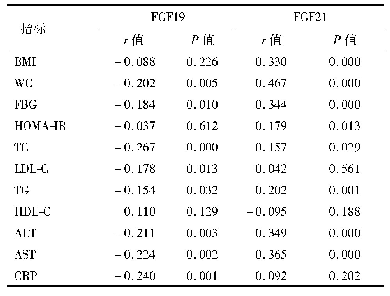 表2 FGF19、FGF21与临床及生化指标相关性分析