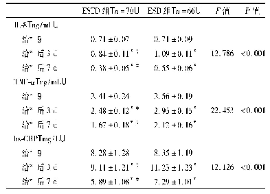 表5 两组治疗前后IL-8、hs-CRP和TNF-α水平对比(±s)