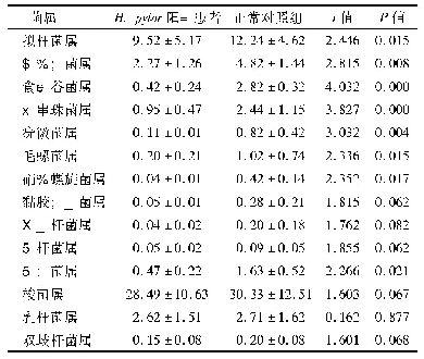 表2 H.pylor阳性患者和正常对照组细菌菌群数量的差异(±s,lg copies/g粪便)