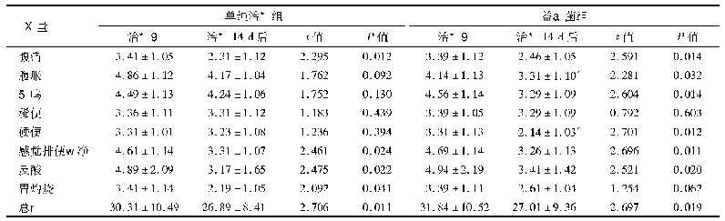 《表3 治疗前和治疗14 d后症状GSRS评分表(±s，分)》