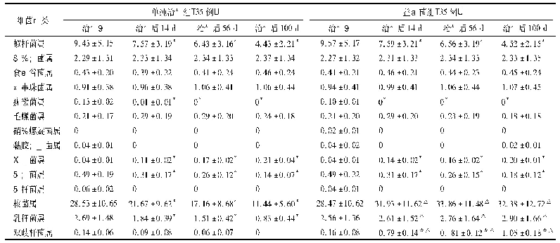 《表5 两种根除治疗后肠道菌群的变化(±s,lg copies/g粪便)》