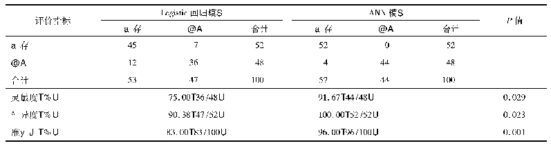 表4 Logistic回归模型与ANN模型的预测价值比较