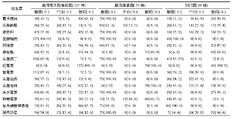 《表1 3种主要致病菌对15种抗生素的药敏试验结果[n(%)]》