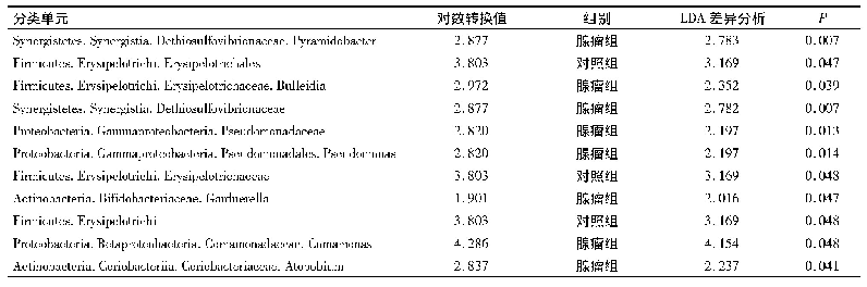 表1 LEf Se统计检验结果(仅组间差异显著者)