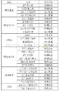 《表2 聚类分析模型：大数据分析在移动通信网络优化中的应用研究》