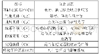 《表1 拉萨物流选址指标》