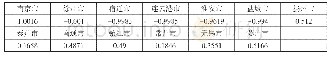 《表6 各市本科综合评价分数》