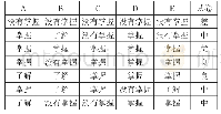 《表5 知识点掌握程度值》