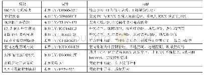 表1 模块功能一览表：基于KNX总线的高校计算机房智能控制系统设计