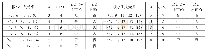 《表3 e (S）=5：重数为5的数字半群的不可约性研究》