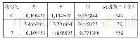 表1 聚类结果：结合聚类与关联规则提高餐饮服务质量的方法研究