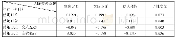 表2 智能手机使用时长、使用时段和使用方式与《人际关系中综合诊断量表》表各个维度的相关性