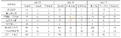 《表5 2015—2017年厦门市配电站房缺陷原因分析表单位：次》