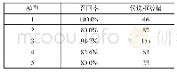 《表2 OCM算法检测不同模型时召回率与候选框数量》