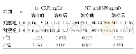 表2 两组患者治疗前后hs-CRP、NT-proBNP水平比较