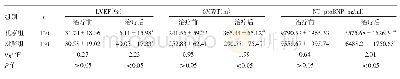 《表3 两组患者治疗前后心功能指标比较》