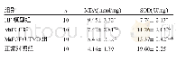 《表2 各组大鼠心肌组织MDA、SOD水平比较》
