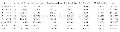 《表1 不同年龄组患者心电图异常结果比较[例（%）]》