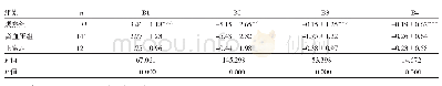 《表3 3组对象各阶段时间点舒张压变化差值（mm Hg)》