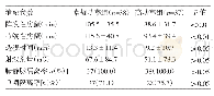 《表2 两组患者消融参数比较》