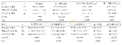 表2 不同类型冠心病组患者SF、hs-CRP及斑块特点比较