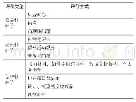 《表4 STEM课程评价方式一览表》