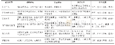 表2“小猫捉小鱼”教学案例设计