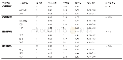 表2 英文新媒体素养调查问卷的探索性因子分析结果