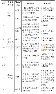 《表1 研究案例的基本情况》