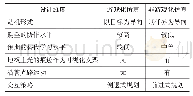 《表1 两组虚拟仿真学习内容设计的特性对比》