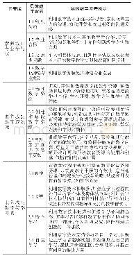 表2 Dig Comp Edu素养域与具体数字素养