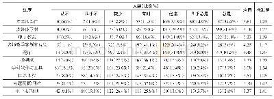 《表3 各类数字资源的应用频率》