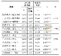 表2 社会存在各子维度对认知存在各阶段的变异量解释和方差分析